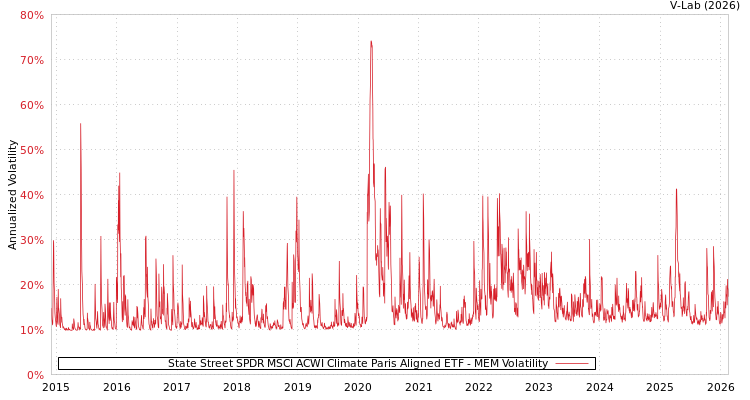 graph of State Street SPDR MSCI ACWI Climate Paris Aligned ETF MEM