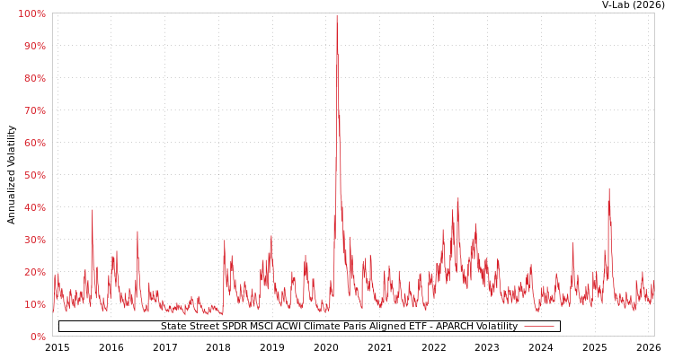 graph of State Street SPDR MSCI ACWI Climate Paris Aligned ETF APARCH