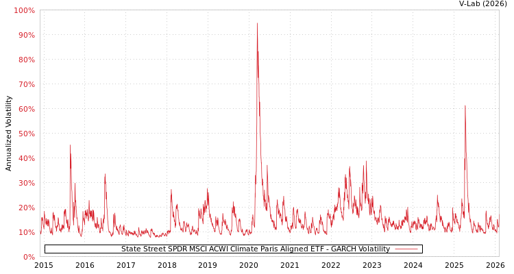 graph of State Street SPDR MSCI ACWI Climate Paris Aligned ETF GARCH