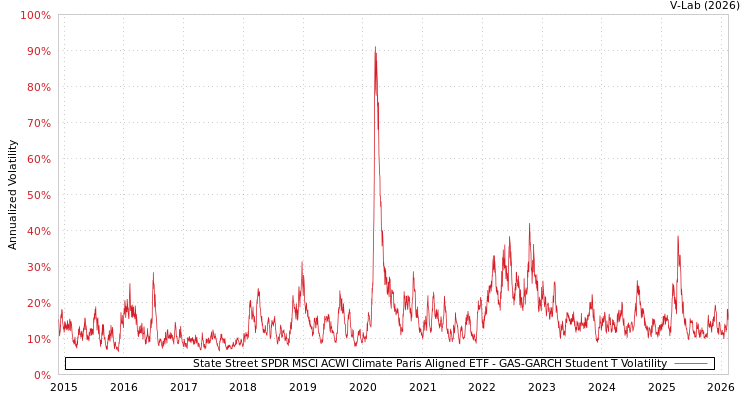 graph of State Street SPDR MSCI ACWI Climate Paris Aligned ETF GAS-GARCH-T