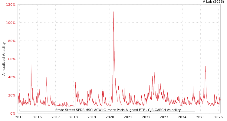 graph of State Street SPDR MSCI ACWI Climate Paris Aligned ETF GJR-GARCH
