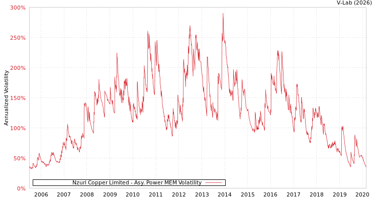 graph of Nzuri Copper Limited APMEM