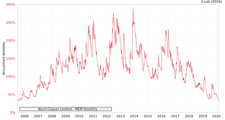 graph of Nzuri Copper Limited MEM