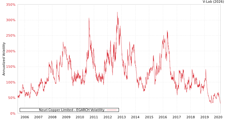graph of Nzuri Copper Limited EGARCH