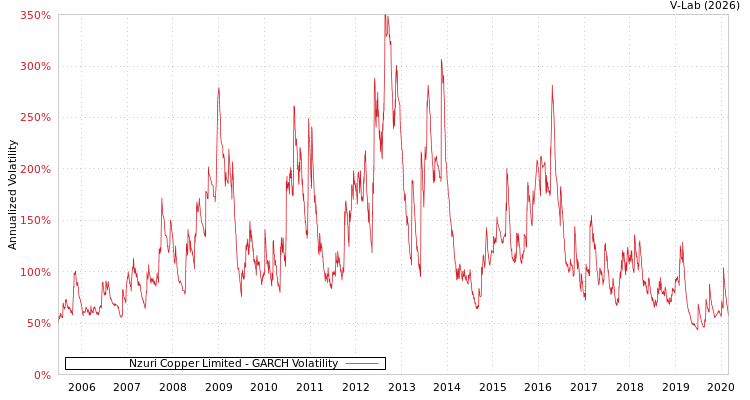 graph of Nzuri Copper Limited GARCH