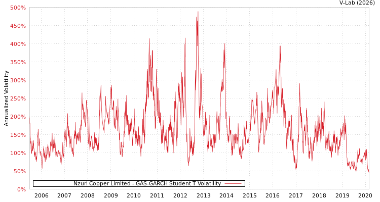 graph of Nzuri Copper Limited GAS-GARCH-T