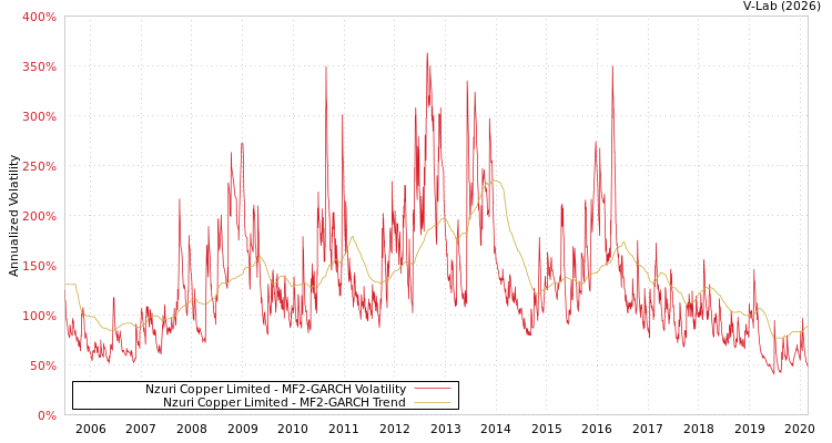 graph of Nzuri Copper Limited MF2-GARCH