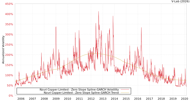 graph of Nzuri Copper Limited S0GARCH