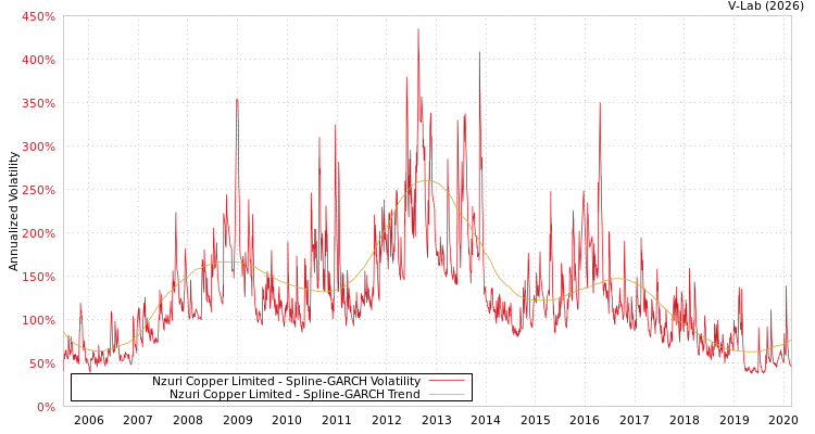graph of Nzuri Copper Limited SGARCH