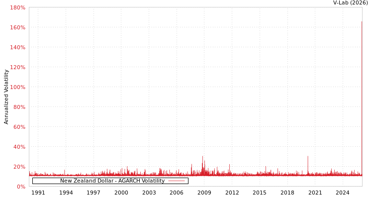 graph of New Zealand Dollar AGARCH