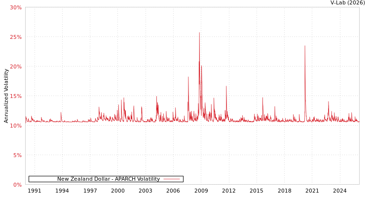 graph of New Zealand Dollar APARCH