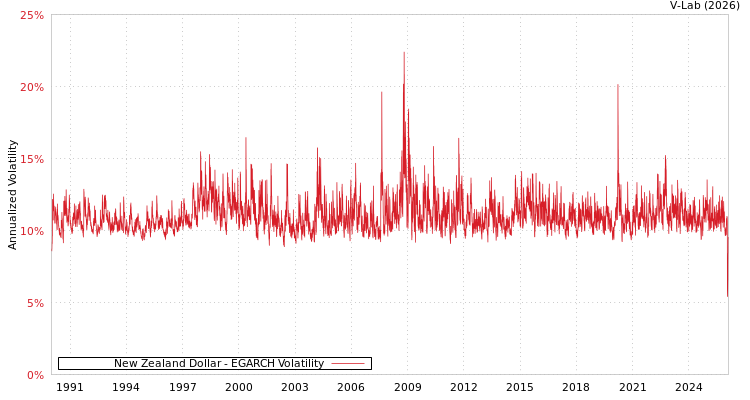 graph of New Zealand Dollar EGARCH