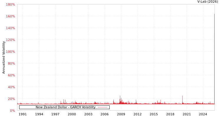 graph of New Zealand Dollar GARCH