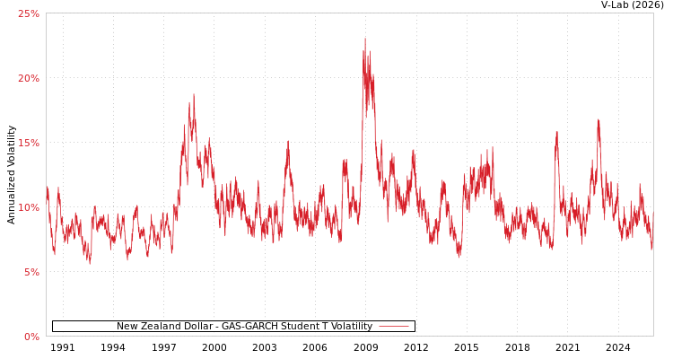 graph of New Zealand Dollar GAS-GARCH-T