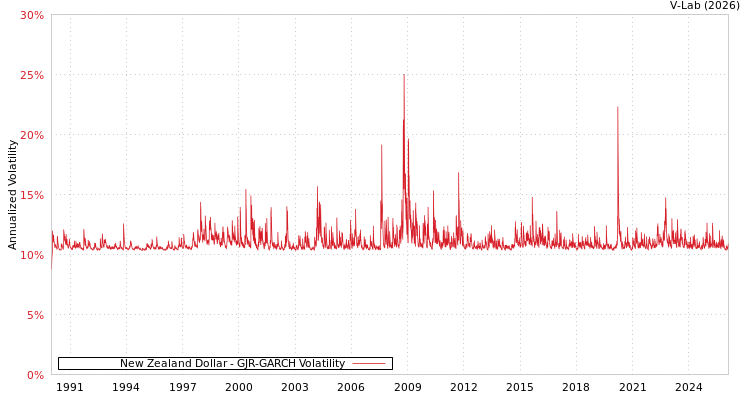 graph of New Zealand Dollar GJR-GARCH