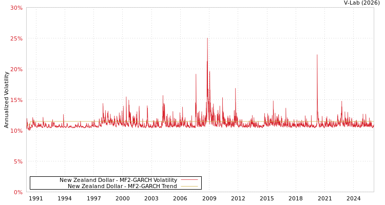 graph of New Zealand Dollar MF2-GARCH