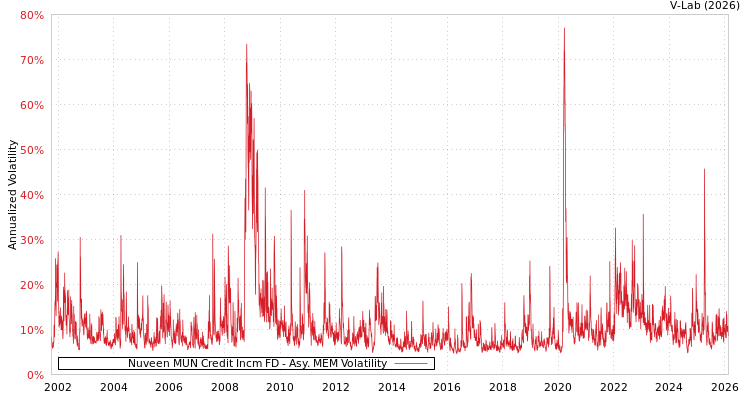 graph of Nuveen MUN Credit Incm FD AMEM
