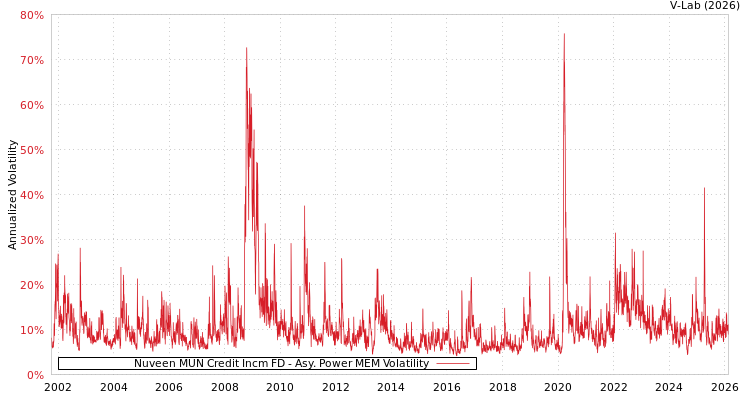 graph of Nuveen MUN Credit Incm FD APMEM