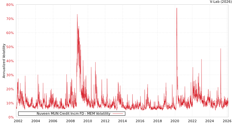 graph of Nuveen MUN Credit Incm FD MEM