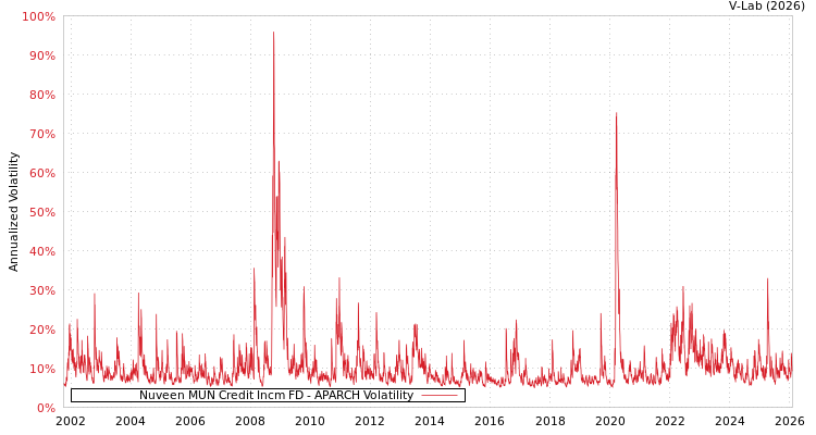 graph of Nuveen MUN Credit Incm FD APARCH