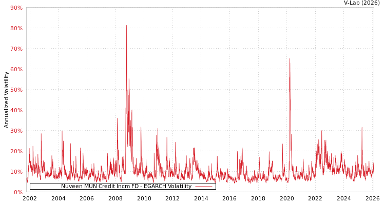 graph of Nuveen MUN Credit Incm FD EGARCH