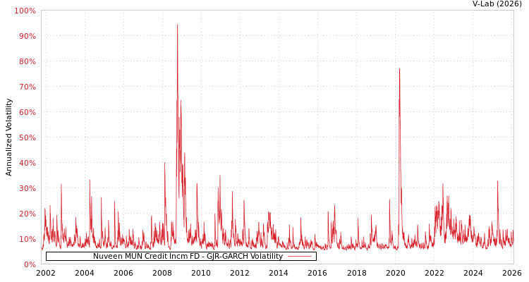 graph of Nuveen MUN Credit Incm FD GJR-GARCH