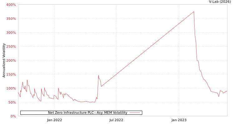 graph of Net Zero Infrastructure PLC AMEM