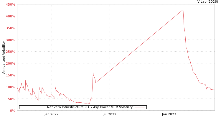 graph of Net Zero Infrastructure PLC APMEM