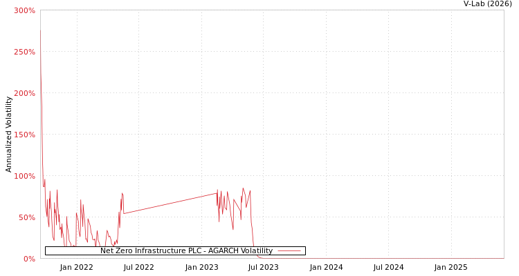 graph of Net Zero Infrastructure PLC AGARCH
