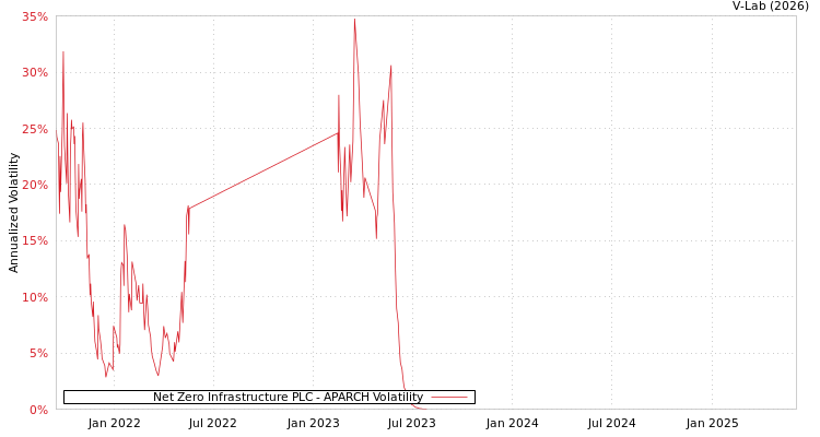 graph of Net Zero Infrastructure PLC APARCH