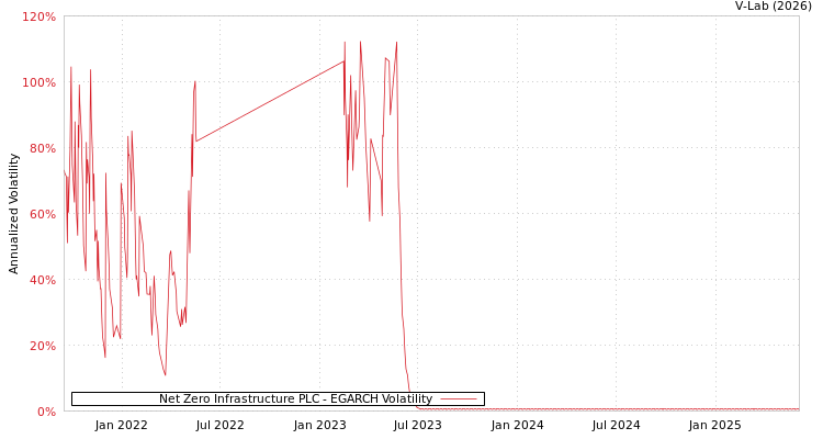 graph of Net Zero Infrastructure PLC EGARCH
