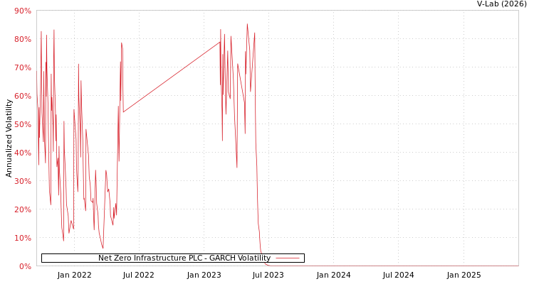 graph of Net Zero Infrastructure PLC GARCH
