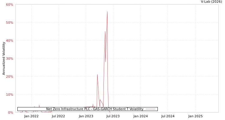 graph of Net Zero Infrastructure PLC GAS-GARCH-T