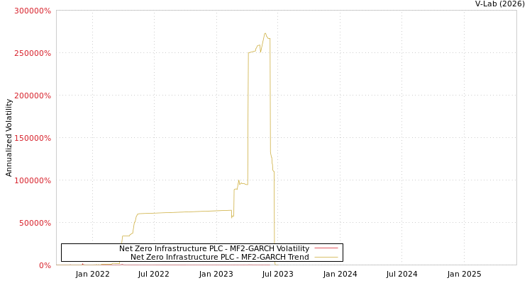 graph of Net Zero Infrastructure PLC MF2-GARCH