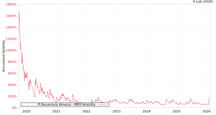 graph of Pt Nusantara Almazia MEM