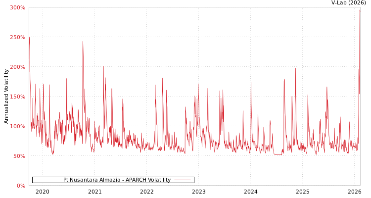 graph of Pt Nusantara Almazia APARCH