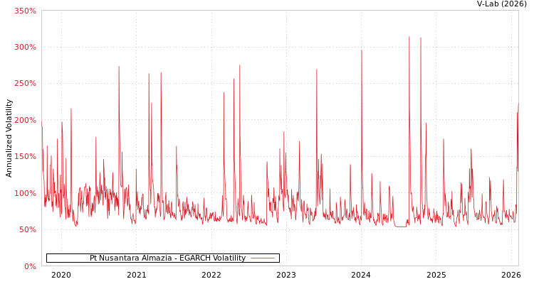 graph of Pt Nusantara Almazia EGARCH