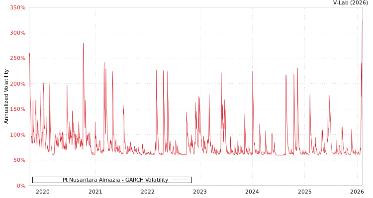graph of Pt Nusantara Almazia GARCH