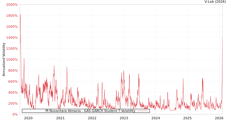 graph of Pt Nusantara Almazia GAS-GARCH-T