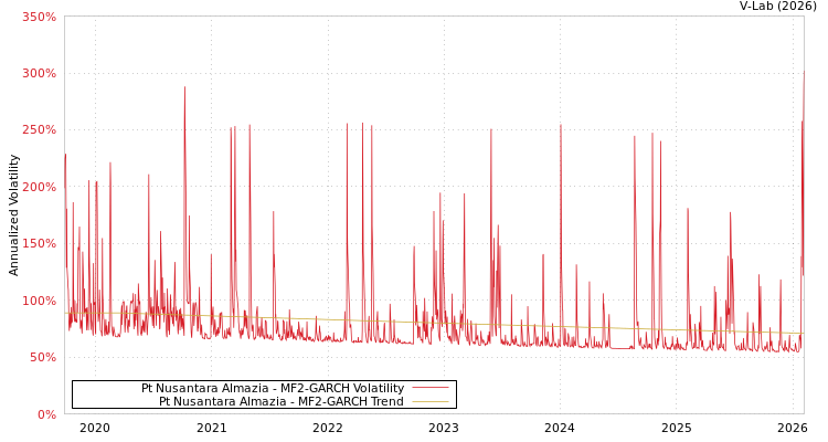 graph of Pt Nusantara Almazia MF2-GARCH