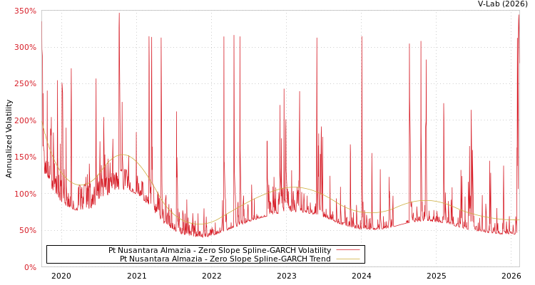 graph of Pt Nusantara Almazia S0GARCH