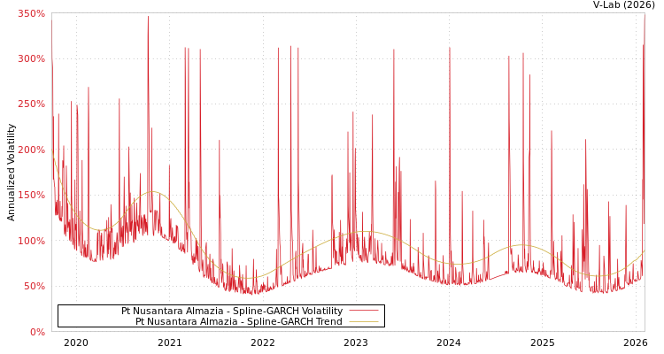 graph of Pt Nusantara Almazia SGARCH