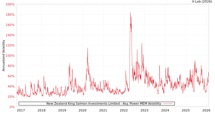 graph of New Zealand King Salmon Investments Limited APMEM