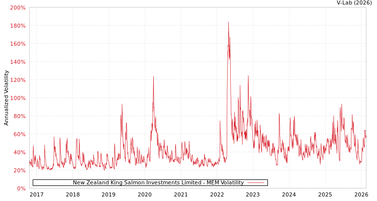 graph of New Zealand King Salmon Investments Limited MEM