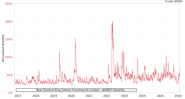 graph of New Zealand King Salmon Investments Limited AGARCH