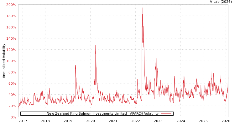 graph of New Zealand King Salmon Investments Limited APARCH