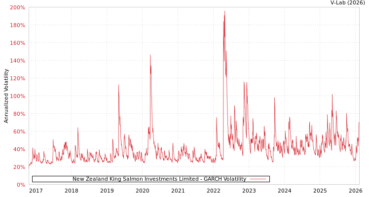 graph of New Zealand King Salmon Investments Limited GARCH