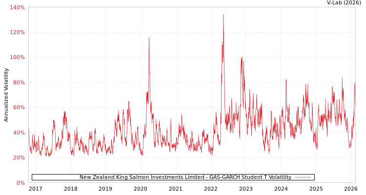 graph of New Zealand King Salmon Investments Limited GAS-GARCH-T