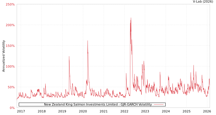 graph of New Zealand King Salmon Investments Limited GJR-GARCH