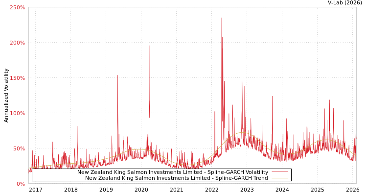 graph of New Zealand King Salmon Investments Limited SGARCH